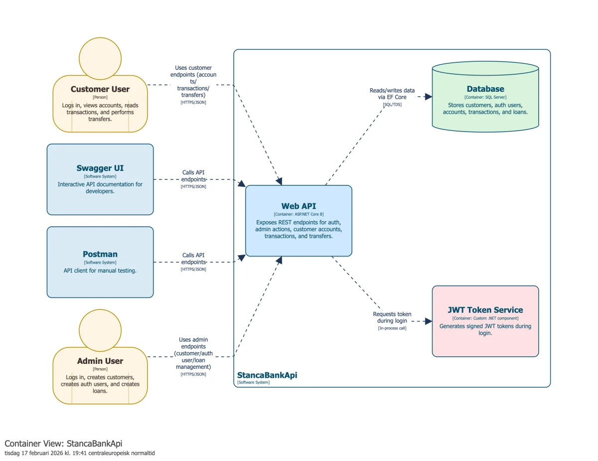 Stanca Bank API project presentation