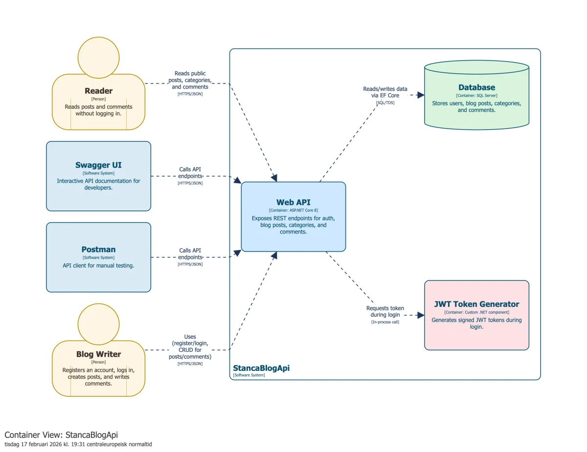 Stanca Blog API project presentation