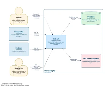 Technical documentation and API project