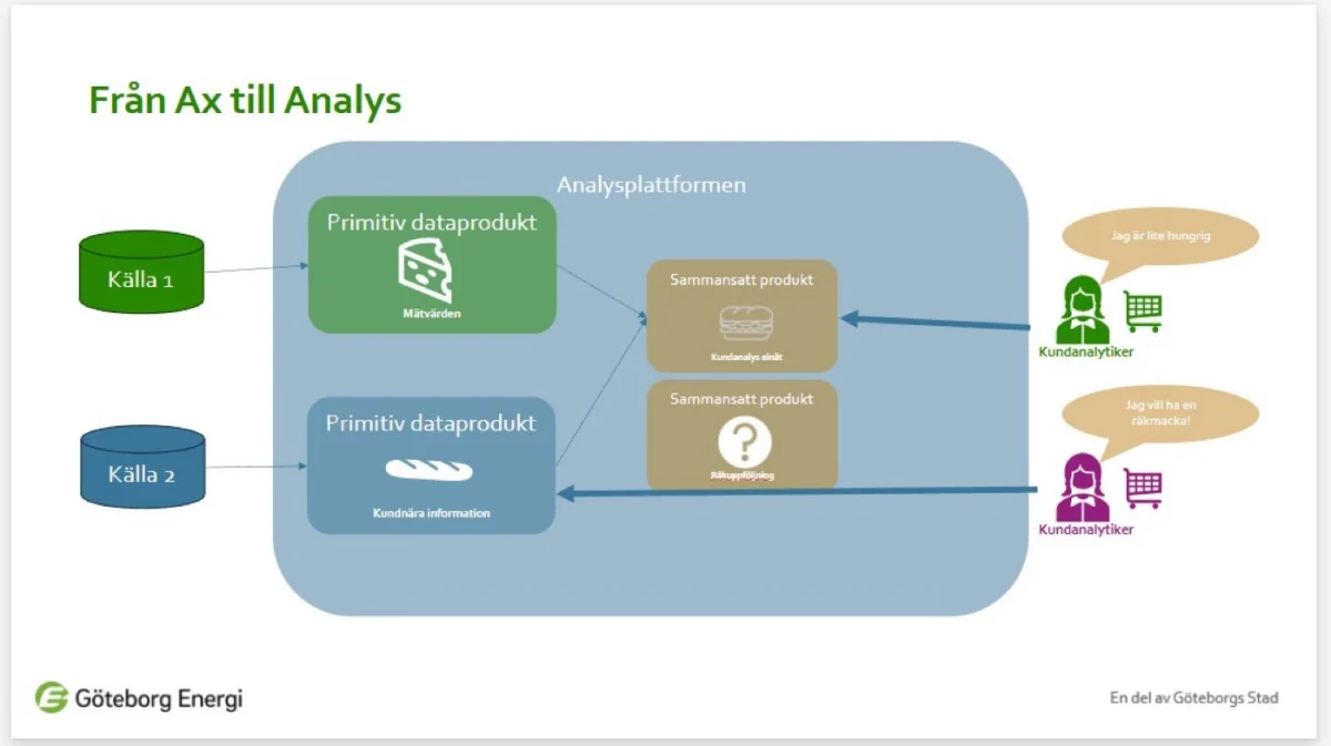Analysplattform