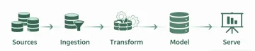 Automation and data workflow project