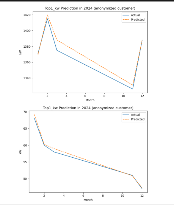 Prediction and clustering